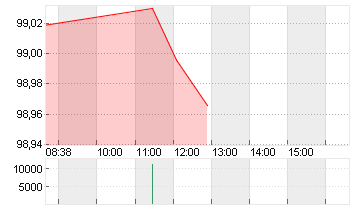 BUND SCHATZANW. 26/28 Chart