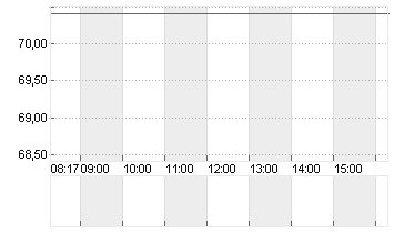 ERAMET SA INH.    EO 3,05 Chart