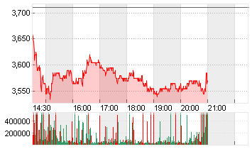 GRAB HOLDINGS LTD CL.A Chart