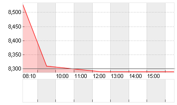 INSTONE REAL EST.GRP O.N. Chart
