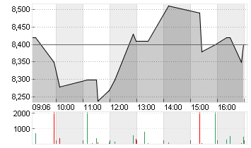 INSTONE REAL EST.GRP O.N. Chart