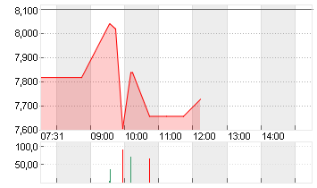 INSTONE REAL EST.GRP O.N. Chart