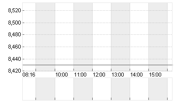 INSTONE REAL EST.GRP O.N. Chart