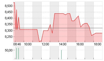 INSTONE REAL EST.GRP O.N. Chart