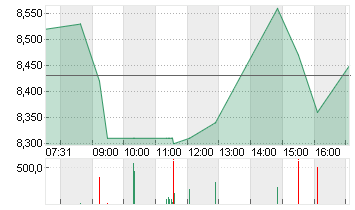 INSTONE REAL EST.GRP O.N. Chart
