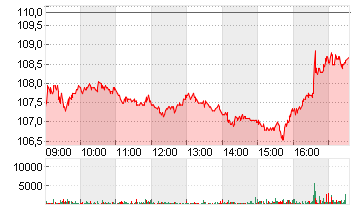 KBC GROEP N.V. Chart