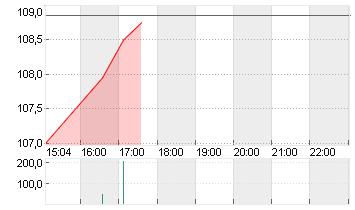 KBC GROEP N.V. Chart