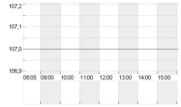 KBC GROEP N.V. Chart
