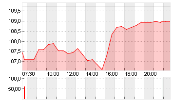 KBC GROEP N.V. Chart
