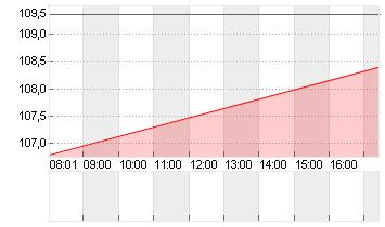 KBC GROEP N.V. Chart