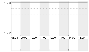 KBC GROEP N.V. Chart