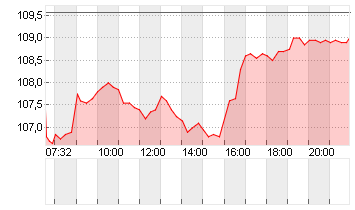 KBC GROEP N.V. Chart