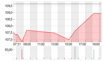 KBC GROEP N.V. Chart