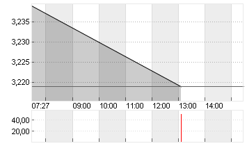 GRAB HOLDINGS LTD CL.A Chart