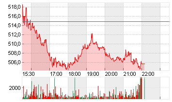 LENNOX INTL INC.   DL-,01 Chart