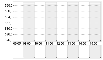 LENNOX INTL INC.   DL-,01 Chart