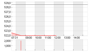 LENNOX INTL INC.   DL-,01 Chart