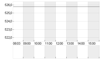 LENNOX INTL INC.   DL-,01 Chart
