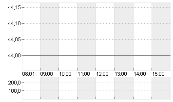 MCCORMICK + CO.INC. N.VTG Chart