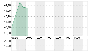 MCCORMICK + CO.INC. N.VTG Chart