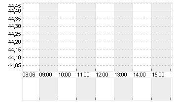 MCCORMICK + CO.INC. N.VTG Chart