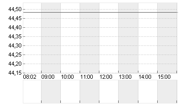 MCCORMICK + CO.INC. N.VTG Chart