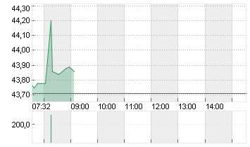MCCORMICK + CO.INC. N.VTG Chart