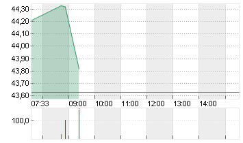 MCCORMICK + CO.INC. N.VTG Chart
