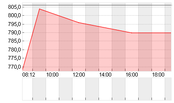 METALL ZUG AG NA B  SF 25 Chart