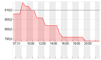 METALL ZUG AG NA B  SF 25 Chart
