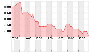 METALL ZUG AG NA B  SF 25 Chart