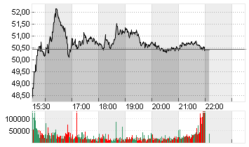 MCCORMICK + CO.INC. N.VTG Chart