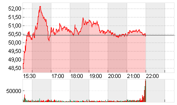 MCCORMICK + CO.INC. N.VTG Chart