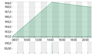 ORELL FUESSLI AG  NA SF 1 Chart