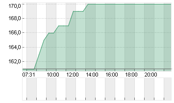 ORELL FUESSLI AG  NA SF 1 Chart