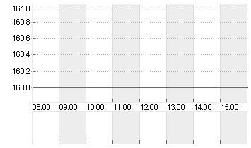 ORELL FUESSLI AG  NA SF 1 Chart