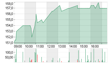 ORELL FUESSLI AG  NA SF 1 Chart