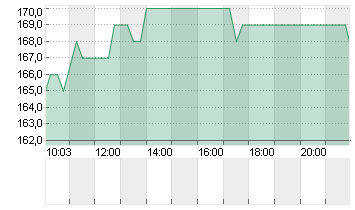 ORELL FUESSLI AG  NA SF 1 Chart