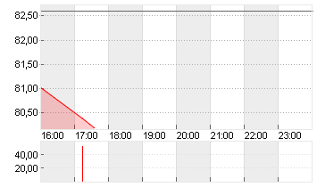 ONEOK INC. (NEW)   DL-,01 Chart