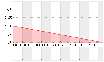 ONEOK INC. (NEW)   DL-,01 Chart