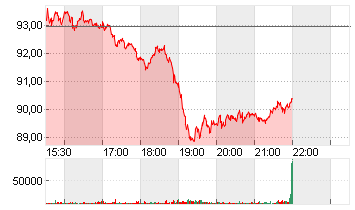 ONEOK INC. (NEW)   DL-,01 Chart