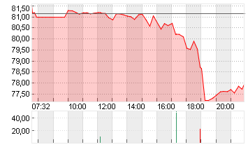 ONEOK INC. (NEW)   DL-,01 Chart