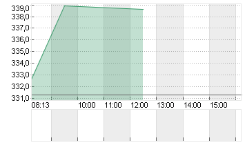 ROCHE HOLDING PS SF -,001 Chart