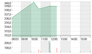 ROCHE HOLDING PS SF -,001 Chart