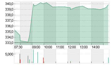 ROCHE HOLDING PS SF -,001 Chart