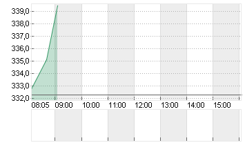 ROCHE HOLDING PS SF -,001 Chart