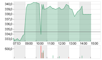 ROCHE HOLDING PS SF -,001 Chart