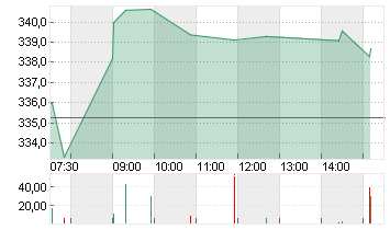 ROCHE HOLDING PS SF -,001 Chart