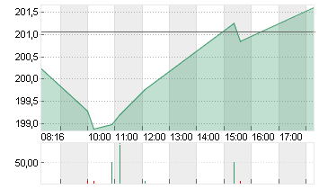 SAP SE O.N. Chart