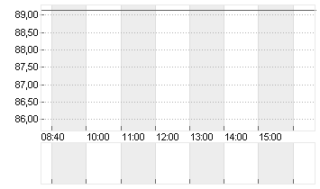 STARBUCKS CORP. Chart